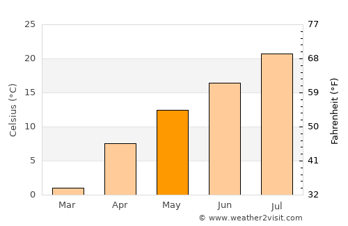 Tercan average temperature in May