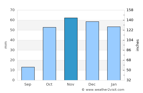 Tercan average rain in November