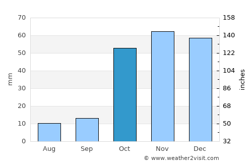Tercan average rain in October
