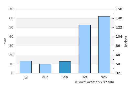 Tercan average rain in September