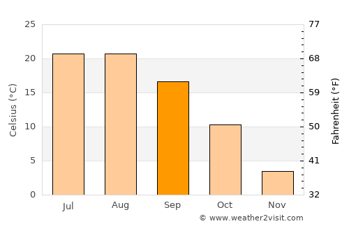 Tercan average temperature in September