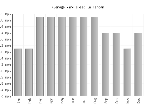 Tercan average winspeed by month (mph)