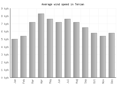 Tercan average winspeed by month (km/h)