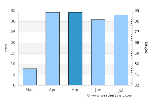 Terdāl average rain in April