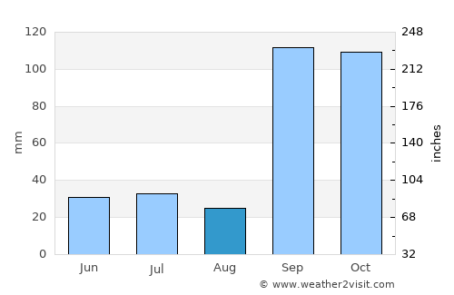 Terdāl average rain in August