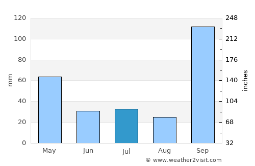 Terdāl average rain in July