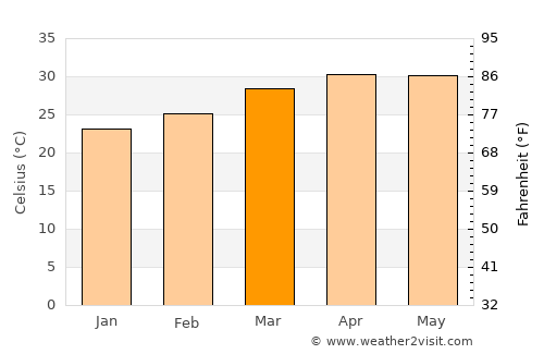 Terdāl average temperature in March