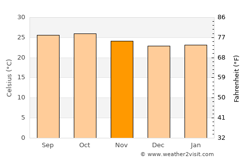 Terdāl average temperature in November