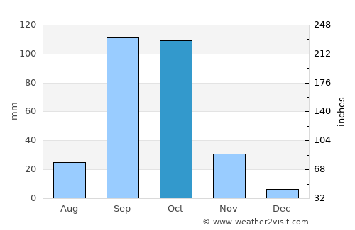 Terdāl average rain in October