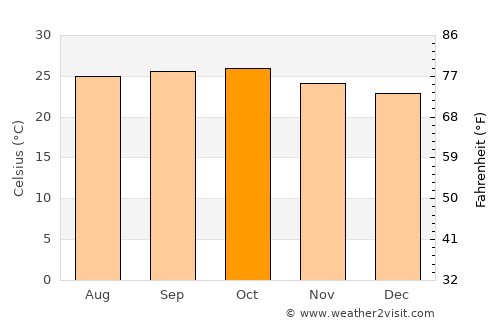 Terdāl average temperature in October