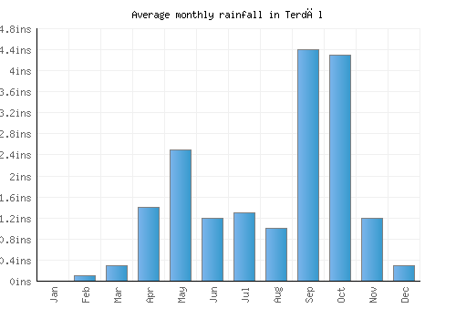 Terdāl monthly rainfall chart (inches)