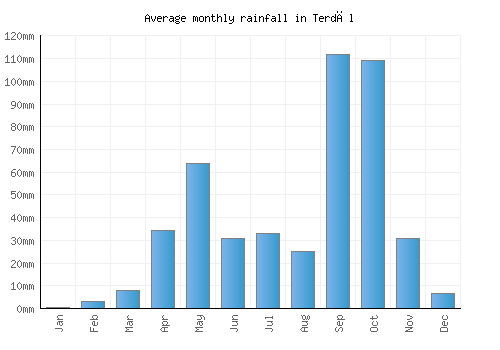Terdāl monthly rainfall chart (mm)