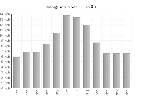 Terdāl average winspeed by month (km/h)