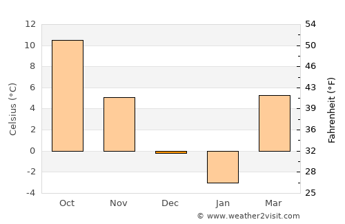 Terebeşti average temperature in December