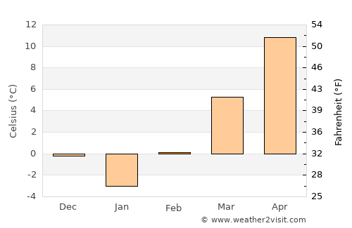 Terebeşti average temperature in February