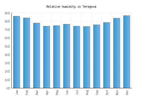 Teregova relative humidity averages