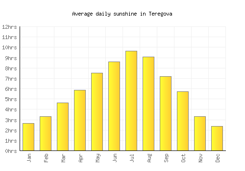 Teregova average daily sunshine chart