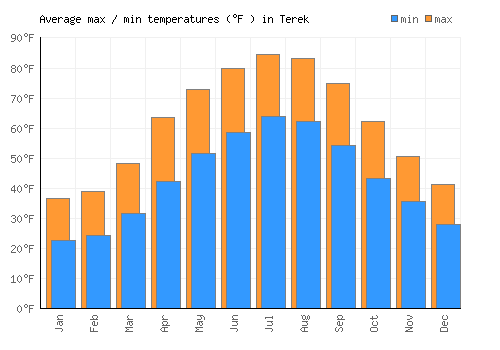 Terek average minimum / maximum temperatures (Fahrenheit)