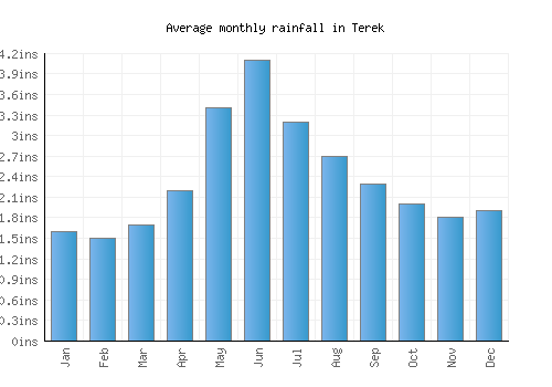 Terek monthly rainfall chart (inches)