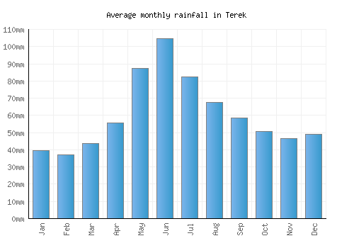 Terek monthly rainfall chart (mm)
