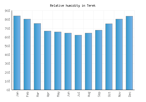 Terek relative humidity averages