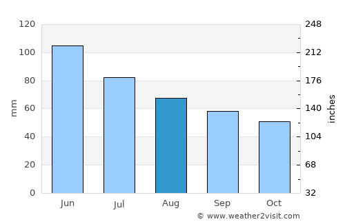 Terek average rain in August