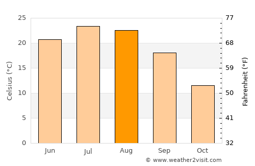 Terek average temperature in August