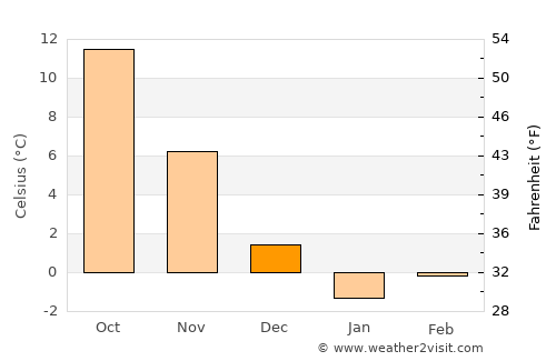 Terek average temperature in December