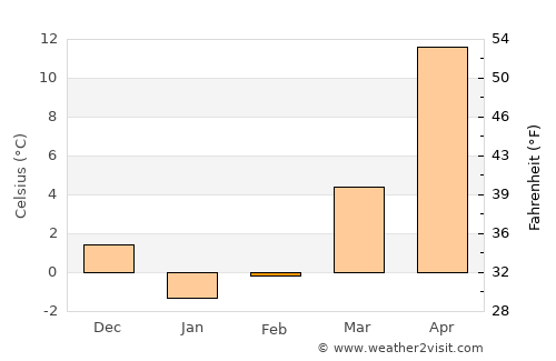 Terek average temperature in February