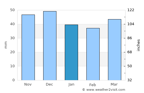 Terek average rain in January