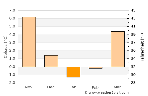 Terek average temperature in January