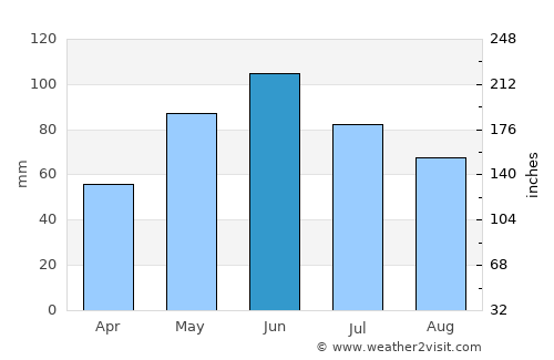 Terek average rain in June