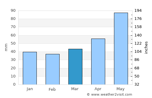 Terek average rain in March