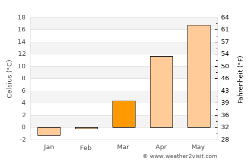 Terek average temperature in March