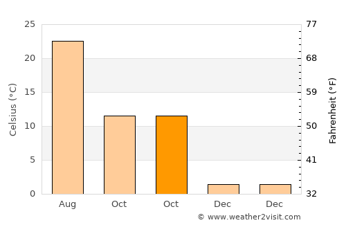 Terek average temperature in October