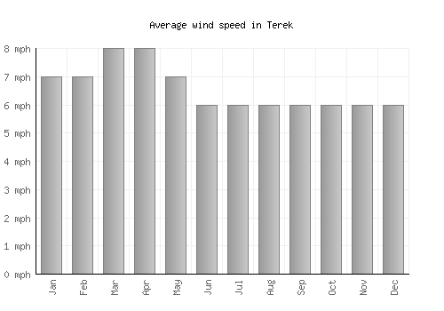 Terek average winspeed by month (mph)