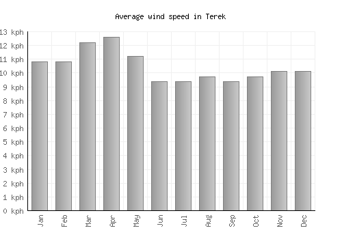 Terek average winspeed by month (km/h)