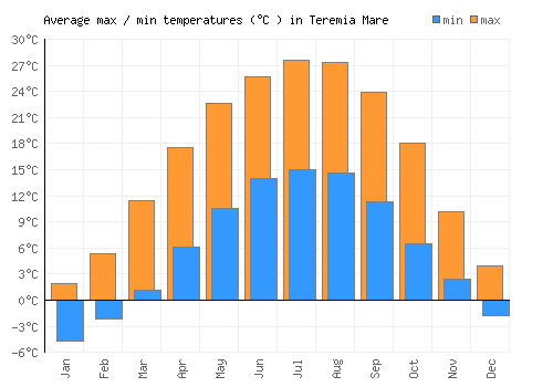Teremia Mare average minimum / maximum temperatures (Celsius)