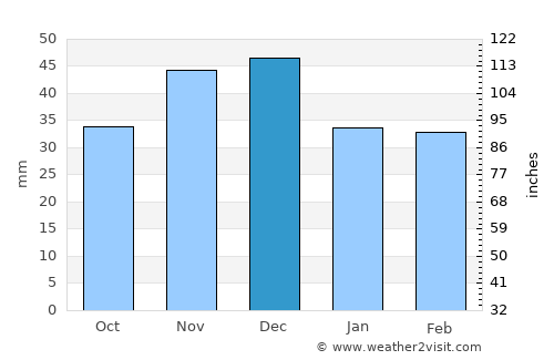 Teremia Mare average rain in December
