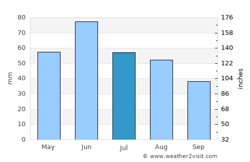Teremia Mare average rain in July