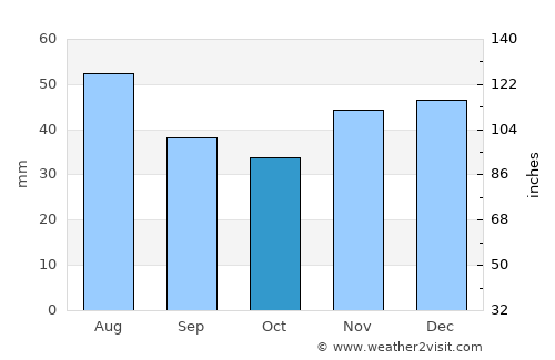 Teremia Mare average rain in October