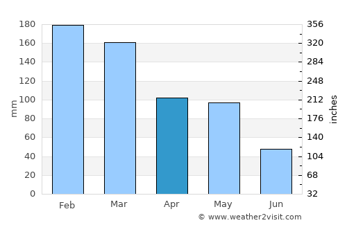 Terenos average rain in April