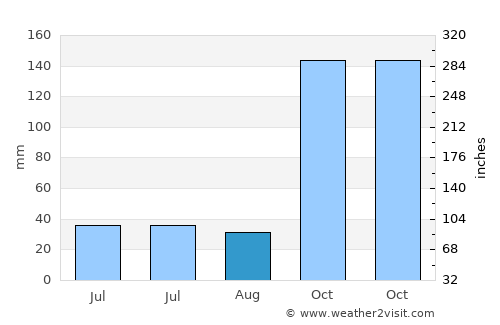 Terenos average rain in August