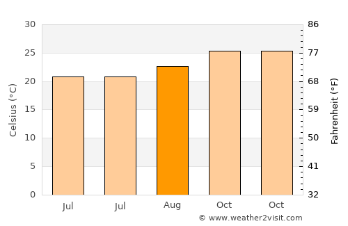 Terenos average temperature in August