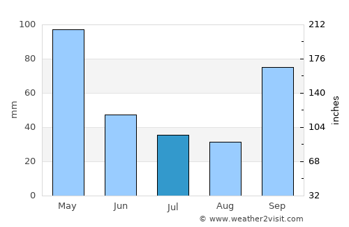 Terenos average rain in July