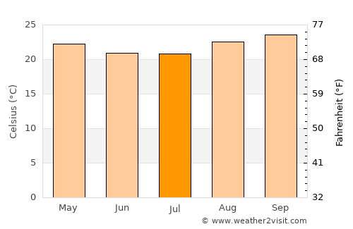 Terenos average temperature in July