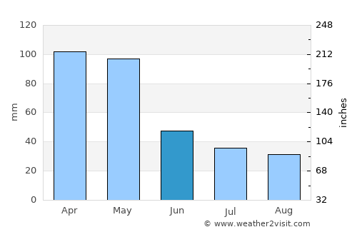 Terenos average rain in June