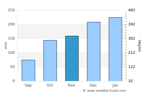 Terenos average rain in November