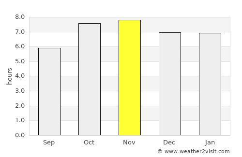 Terenos average rain in November