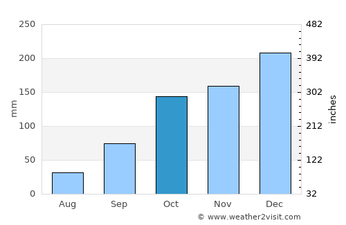Terenos average rain in October